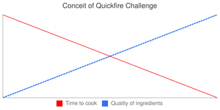 Conceit of Quickfire Challenge